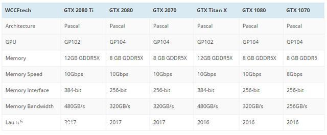 
So sánh thông số các VGA đầu bảng của 2 thế hệ.
