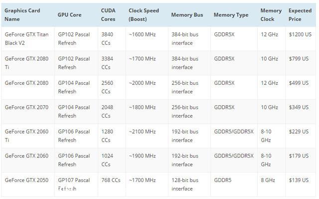 
Thông số cơ bản các dòng VGA NVIDIA GTX 20.
